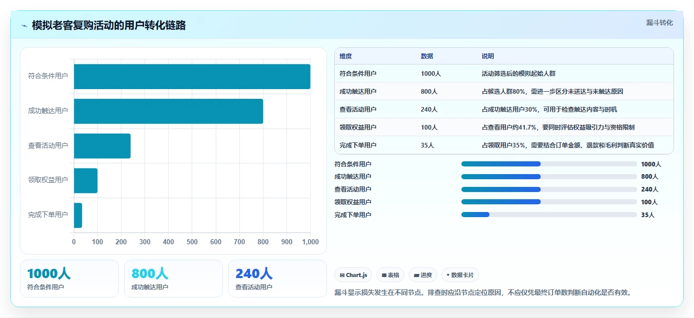 如何运营好一个店铺场景解析：活动策划中的自动化方案怎么处理