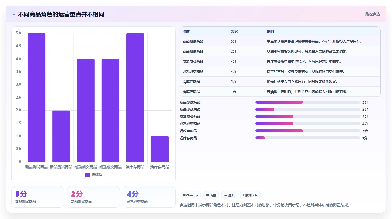 店铺运营包括哪些方面基础课:商品运营相关的常见误区一次讲透