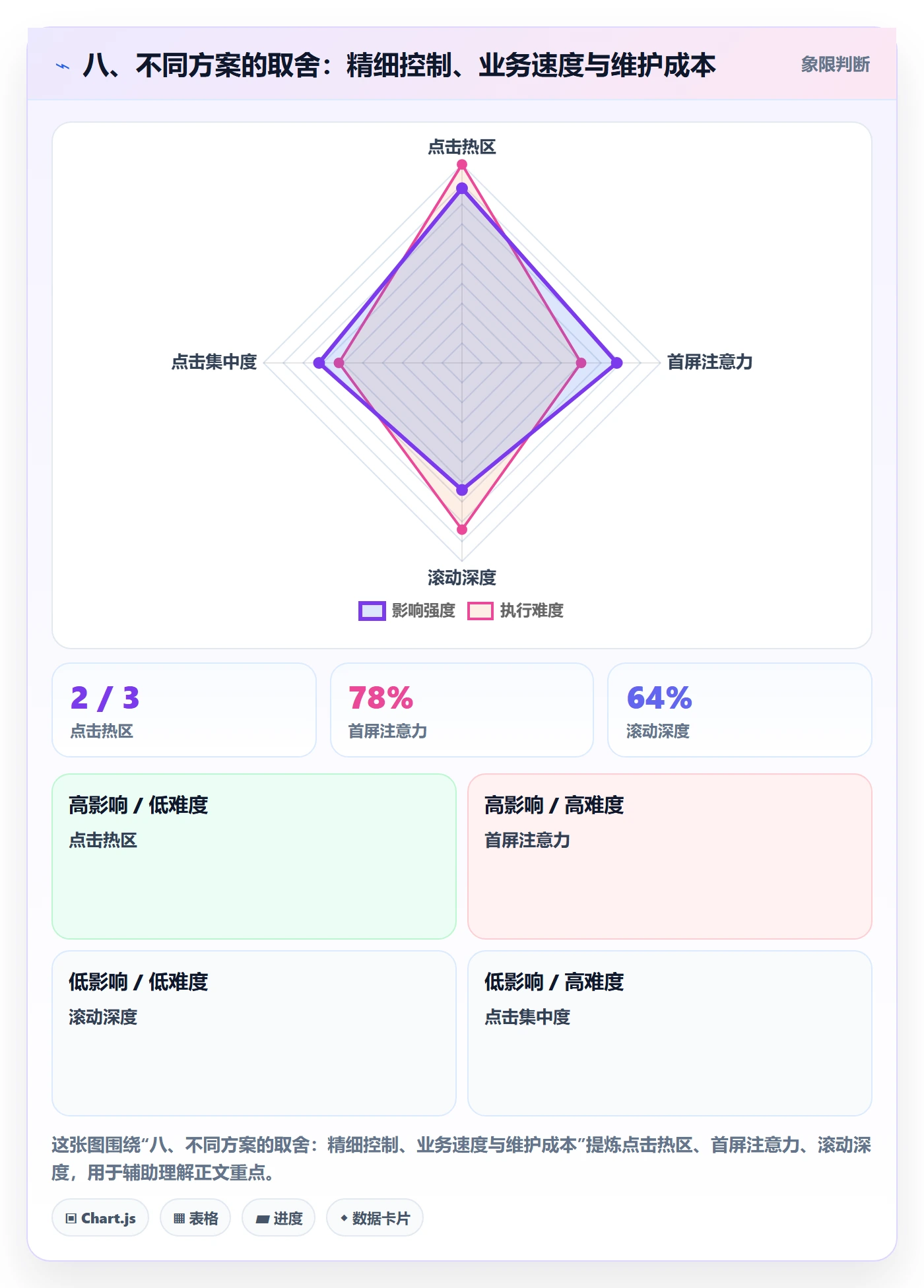 八、不同方案的取舍：精细控制、业务速度与维护成本