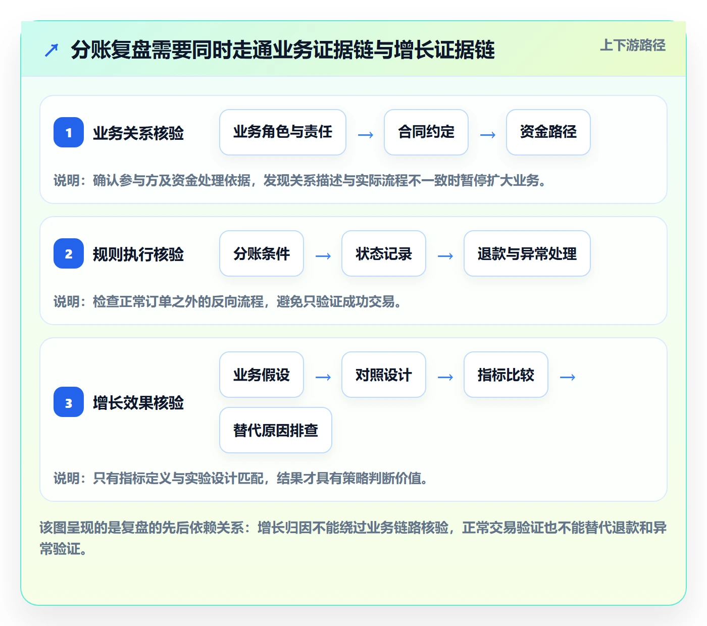 分账系统实战复盘：从合规要求验证增长策略效果