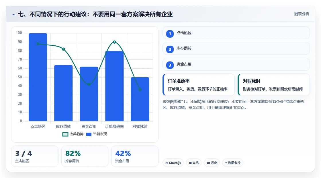 七、不同情况下的行动建议：不要用同一套方案解决所有企业