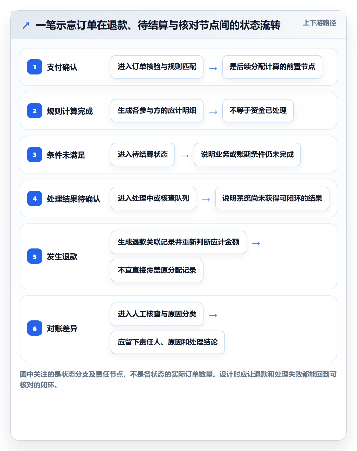 分账系统核心功能：多方结算从哪里开始