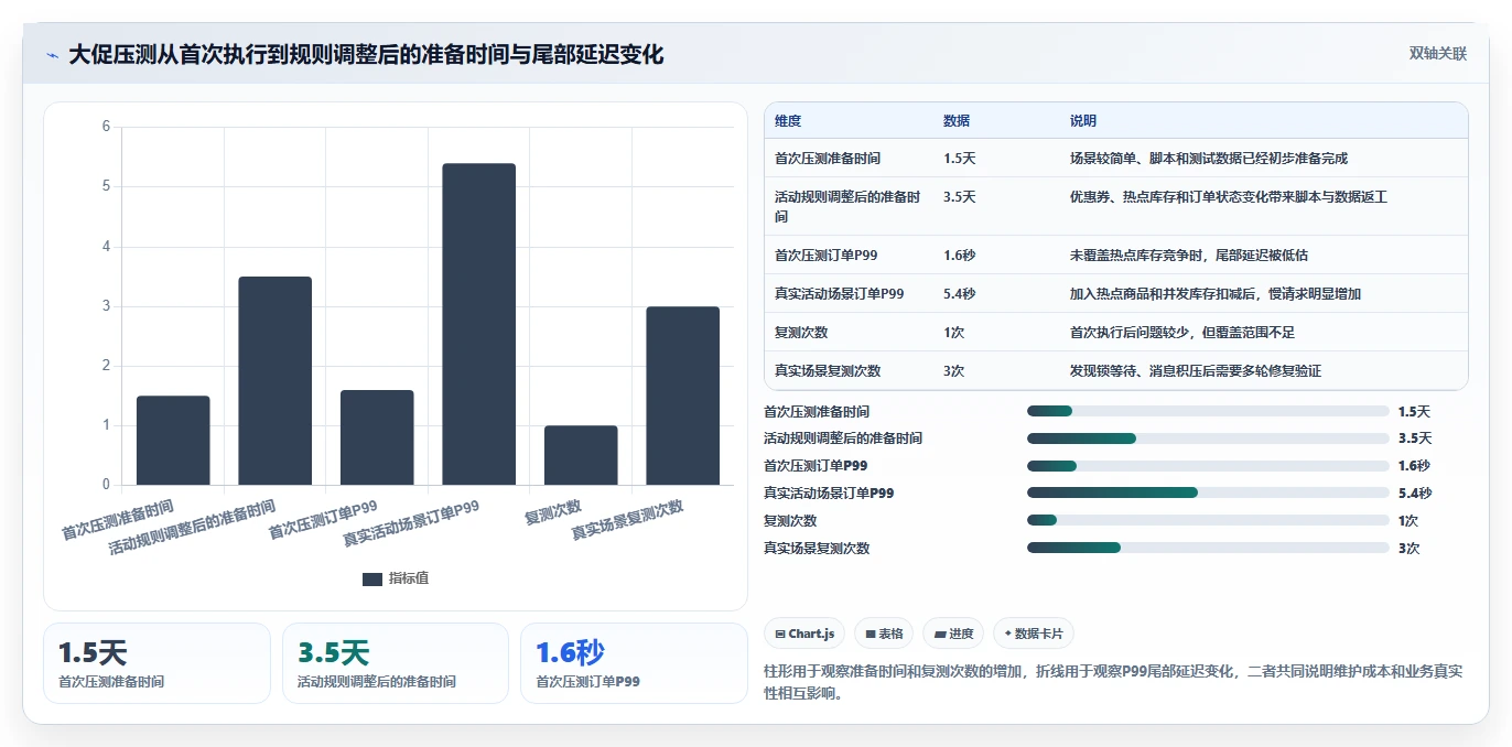 电商系统开发：运营负责人风险清单：性能压测最需警惕的维护成本高