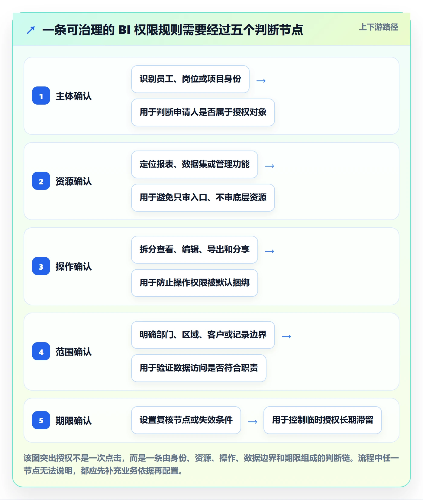 bi 平台应用思路：围绕权限体系拆解标准化管理
