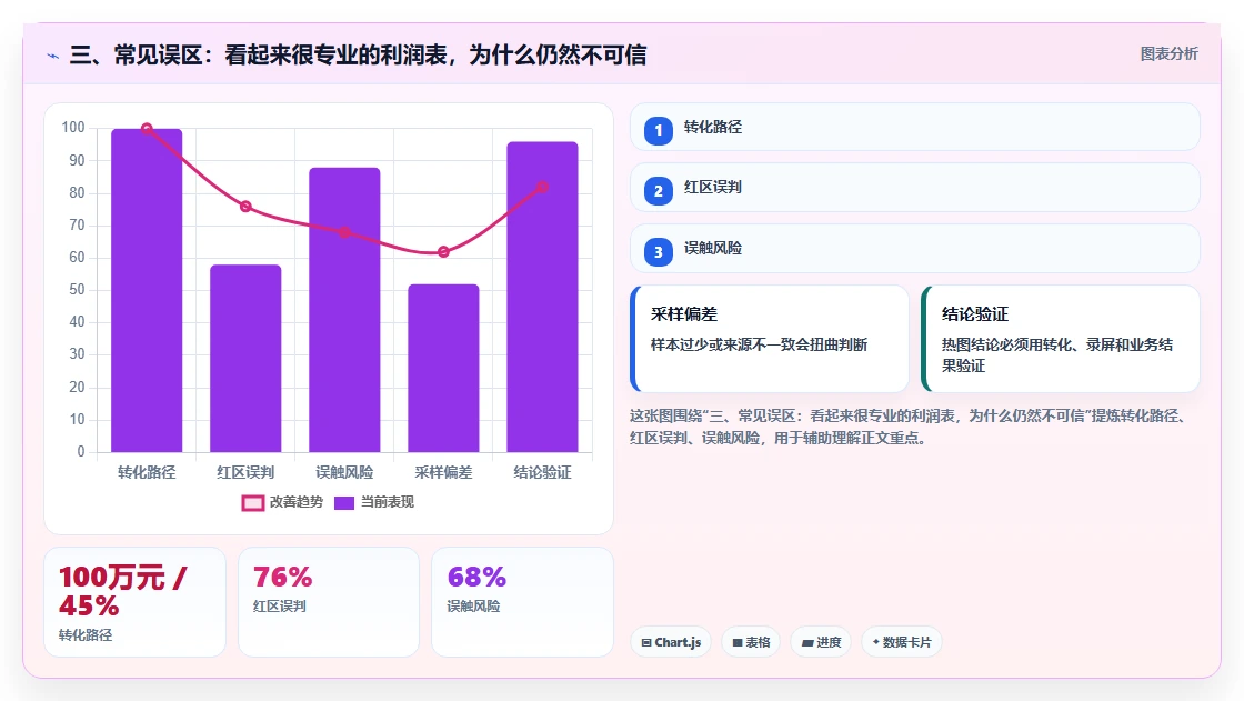 三、常见误区：看起来很专业的利润表，为什么仍然不可信