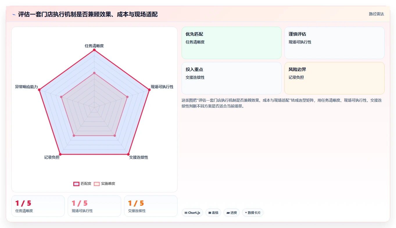如何运营好一个店铺管理要点：团队执行的常见误区如何设计
