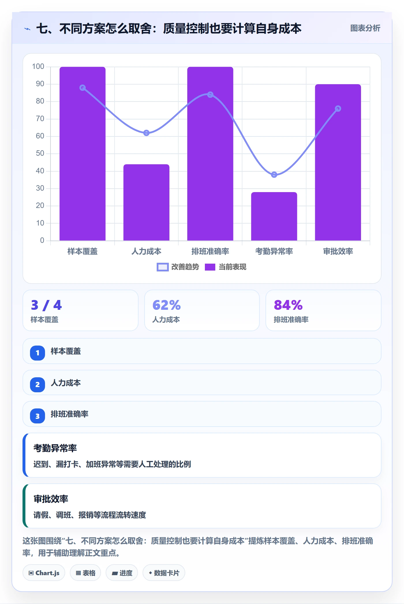七、不同方案怎么取舍：质量控制也要计算自身成本