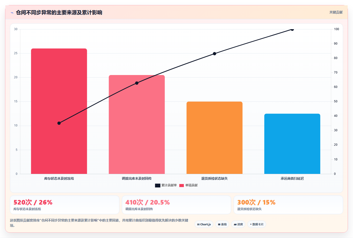 电商仓储管理：多仓企业复盘框架：流程改造如何定位仓间不同步