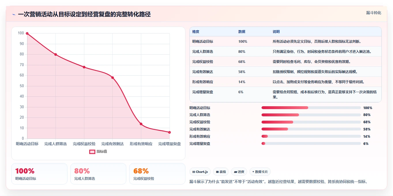 电商管理升级方案：用自动化方案改善营销活动