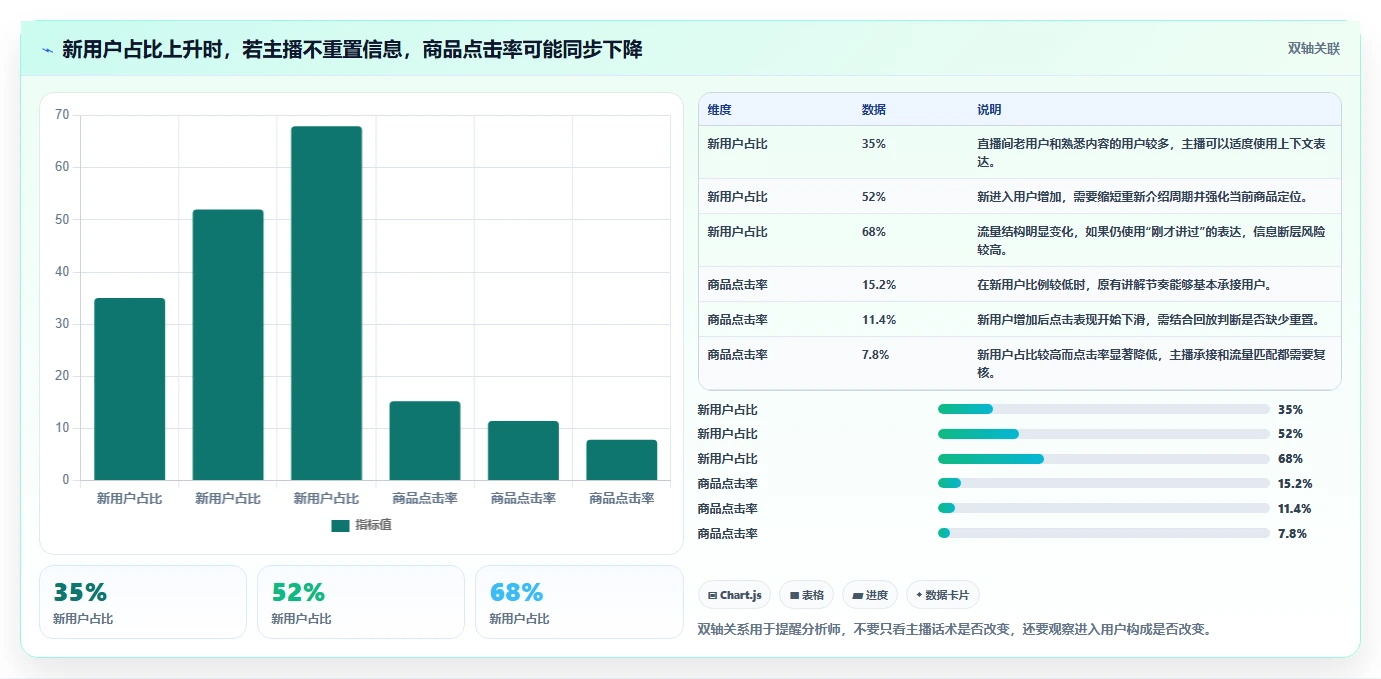 直播数据复盘：数据分析师自查表：主播表现最容易出现的点击率低