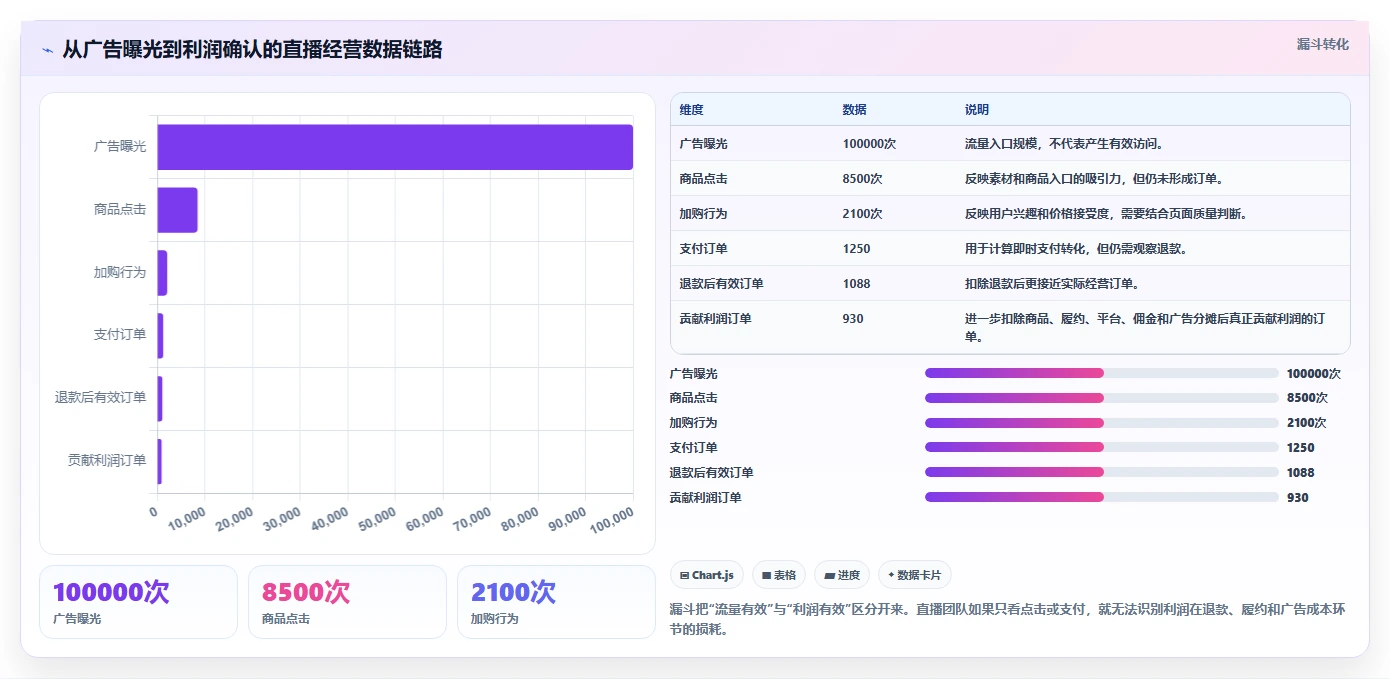 电商利润计算：直播团队实施建议：围绕广告投入稳步提升识别隐性成本