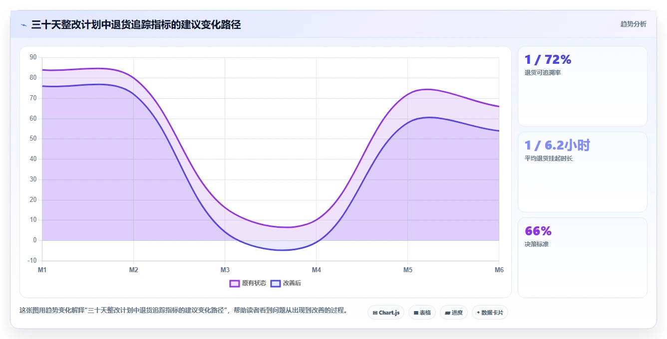 电商仓储管理：供应链负责人新手问答：多仓调拨做不好会出现哪些退货难追