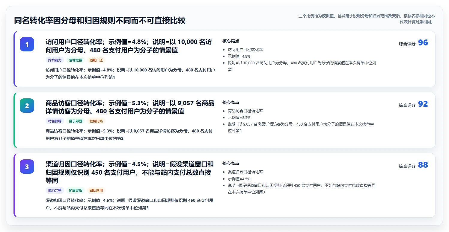 运营数据避坑指南：指标口径环节的数据复盘要注意什么