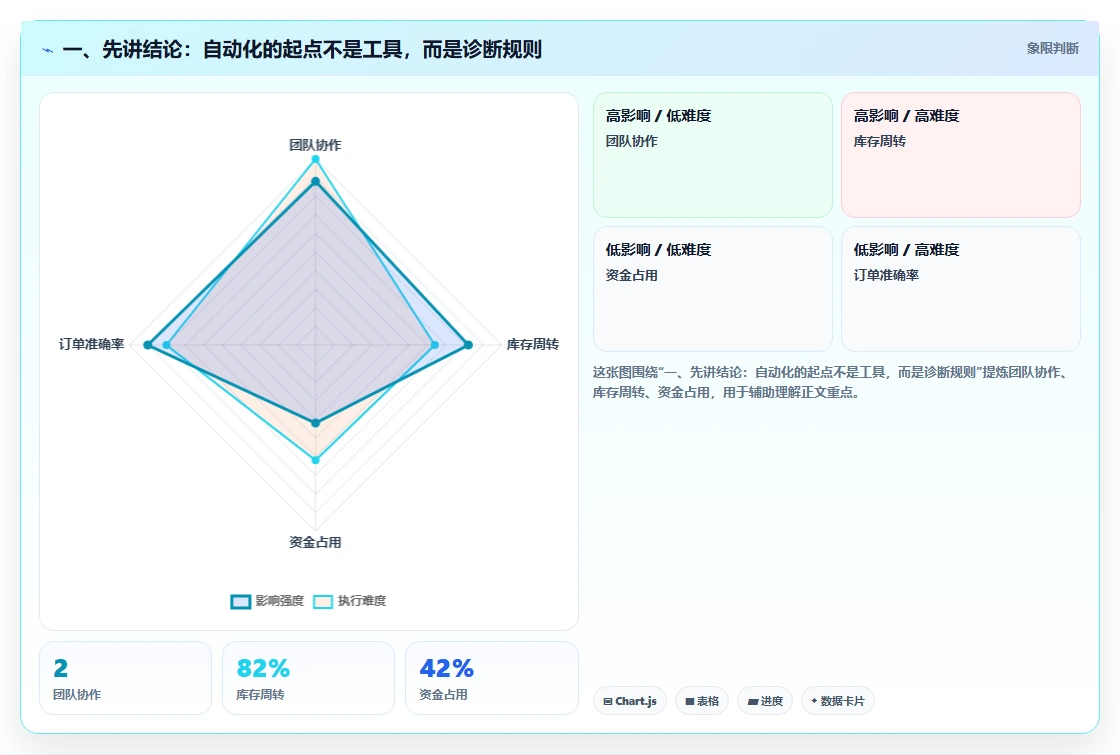电商数据运营问题诊断：数据体系如何用自动化方案改进