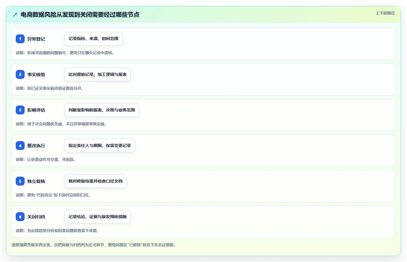 电商数据运营管理模板：围绕数据体系开展风险排查