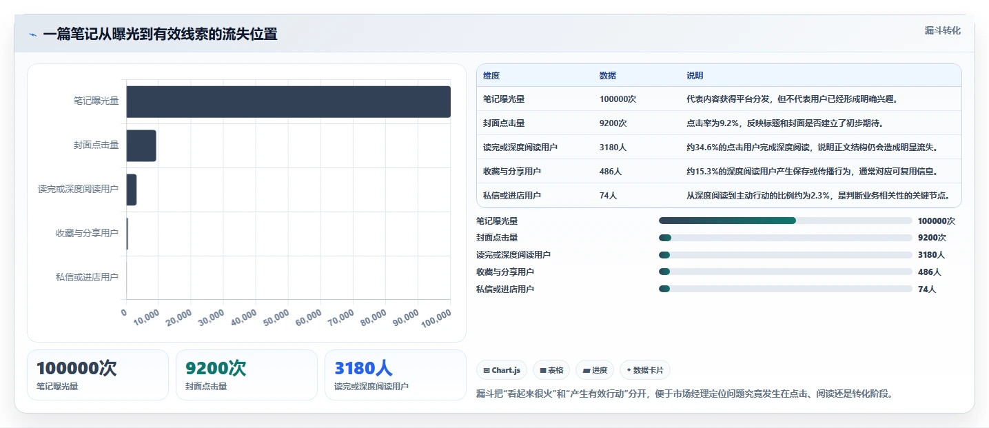 小红书数据分析：市场经理一页讲清：笔记表现与找到有效选题的关系