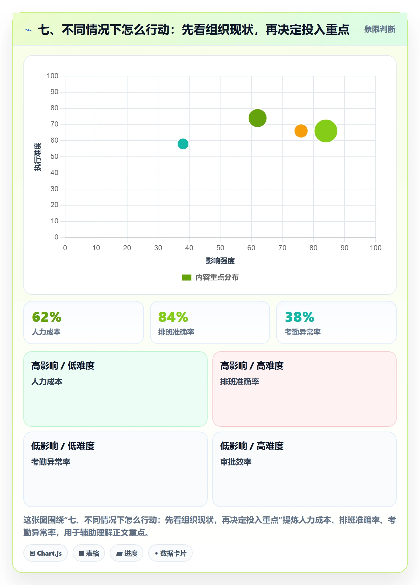 七、不同情况下怎么行动：先看组织现状，再决定投入重点