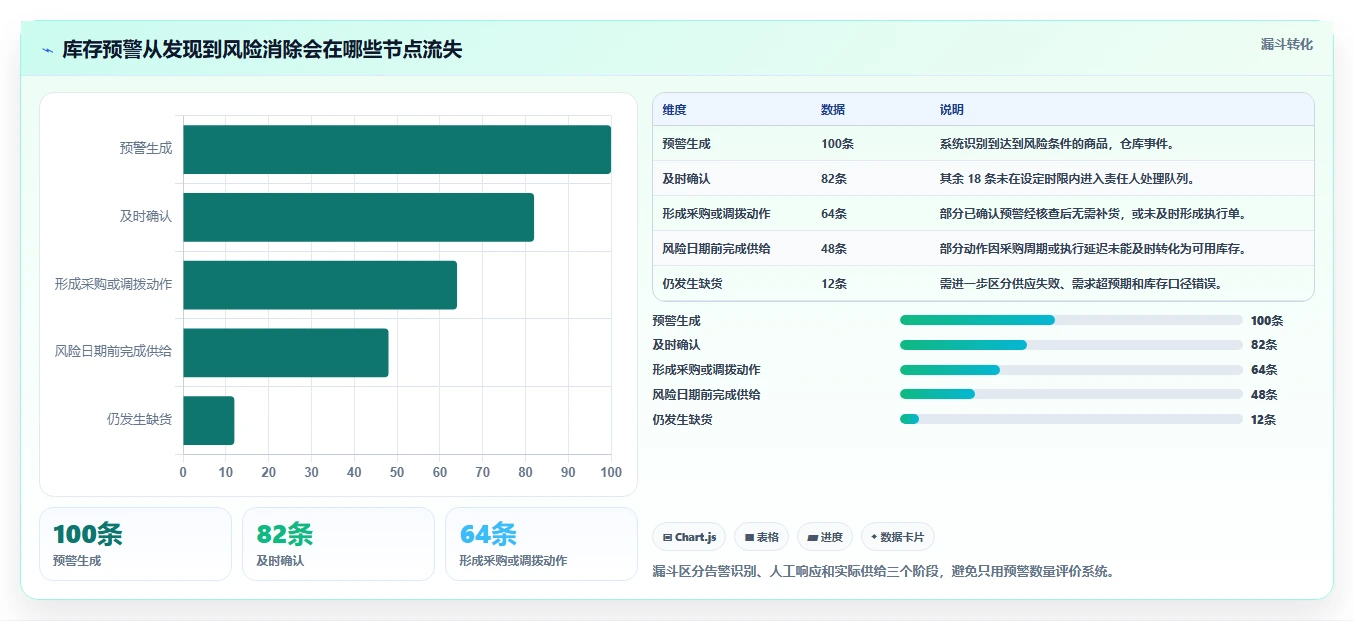 仓库安全库存管理避坑指南：缺货风险环节的系统搭建要注意什么