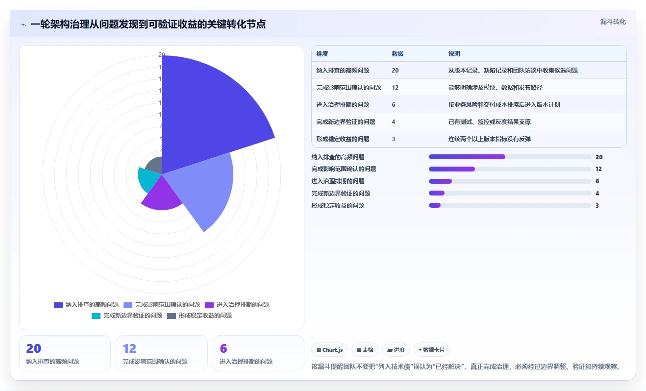 电商系统开发：开发团队老板关心什么：持续迭代能否解决架构难扩展