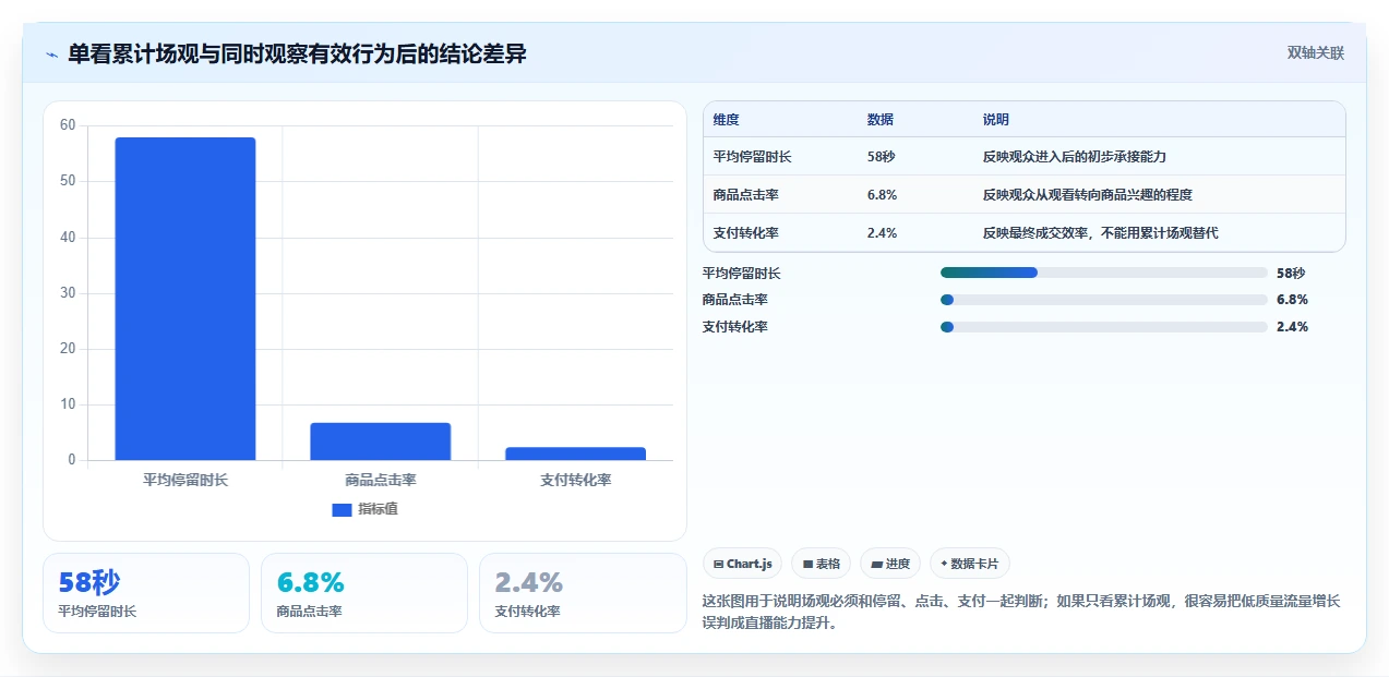直播数据复盘：直播运营避坑版：场观趋势的完整方法与步骤