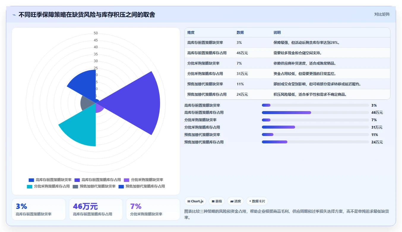 电商仓储管理：采购人员数据视角：用旺季保障验证减少缺货损失