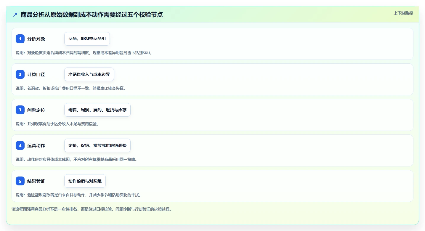 想做好电商数据运营，先掌握成本控制中的商品分析