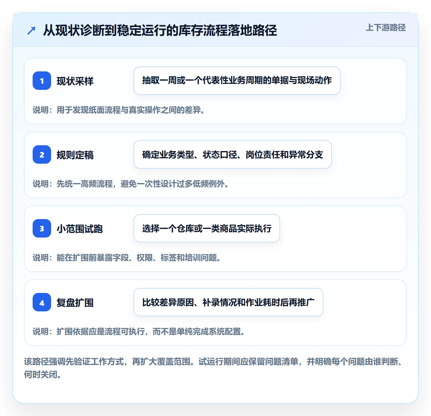 库存管理系统实用方法：围绕出入库流程建立标准化管理