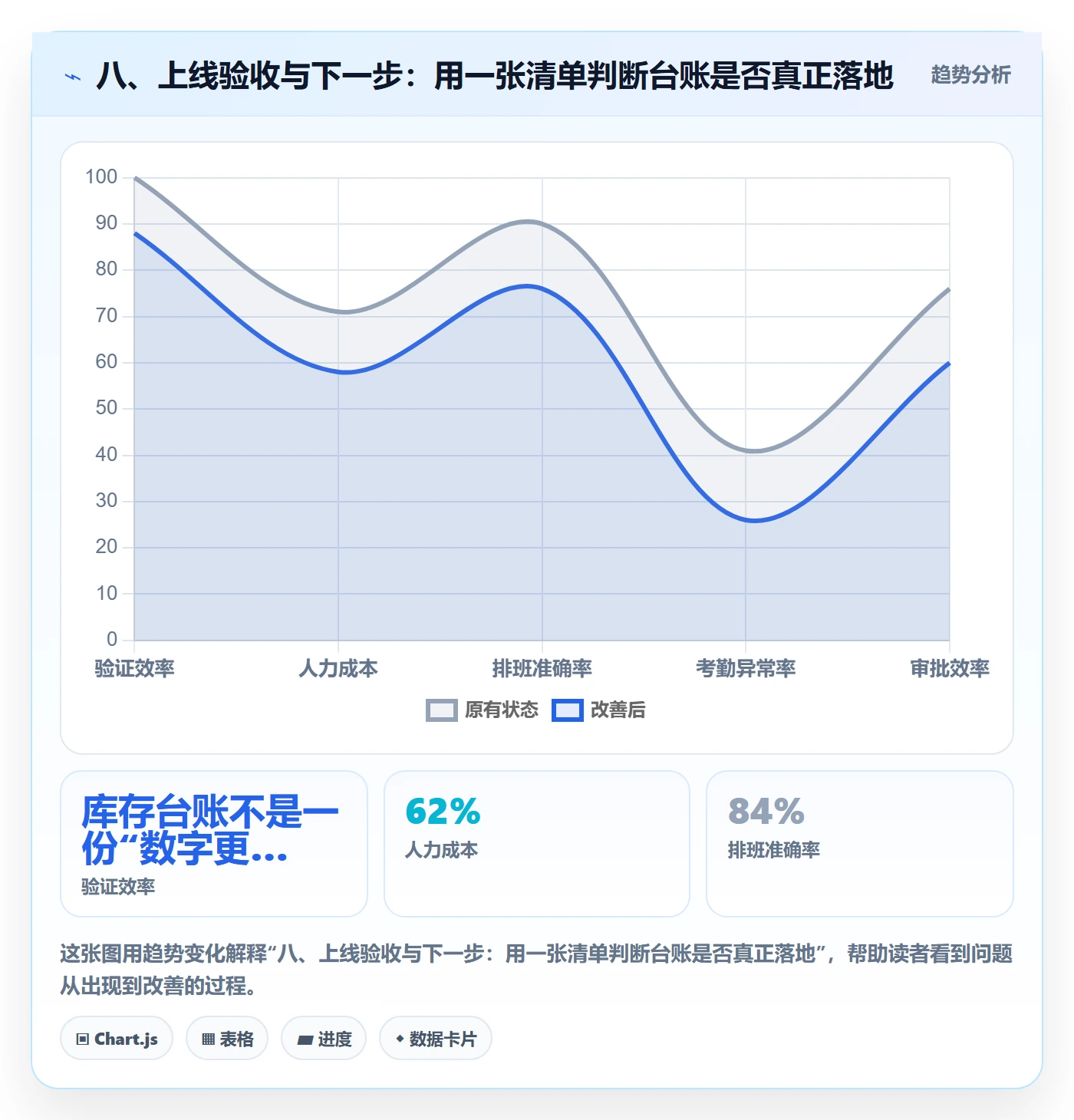 八、上线验收与下一步：用一张清单判断台账是否真正落地