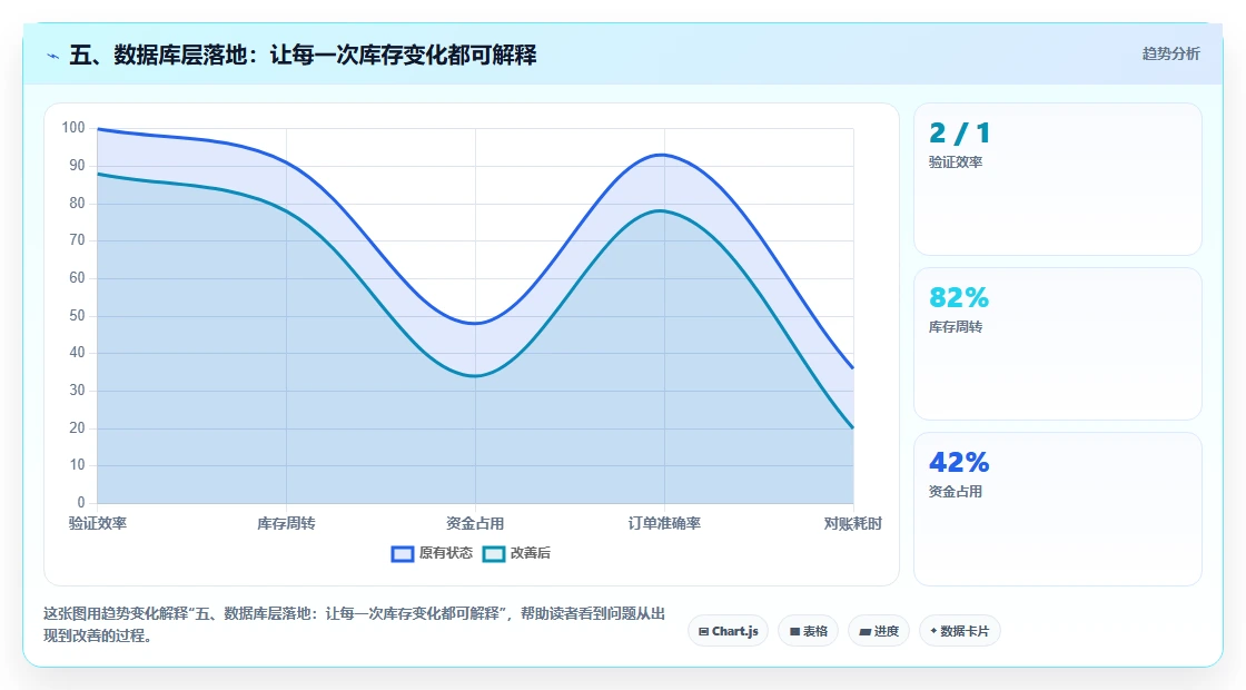 五、数据库层落地:让每一次库存变化都可解释