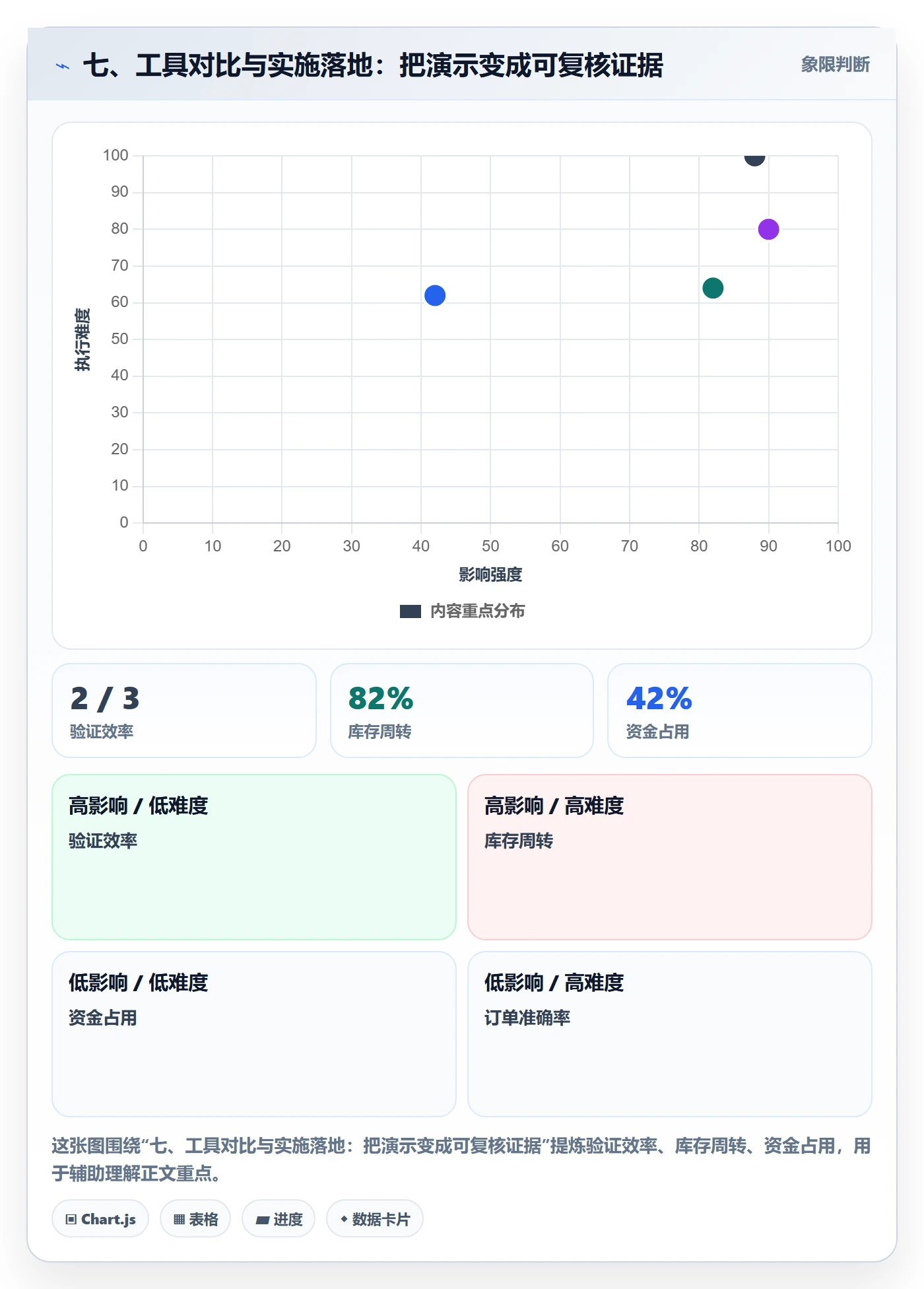 七、工具对比与实施落地：把演示变成可复核证据