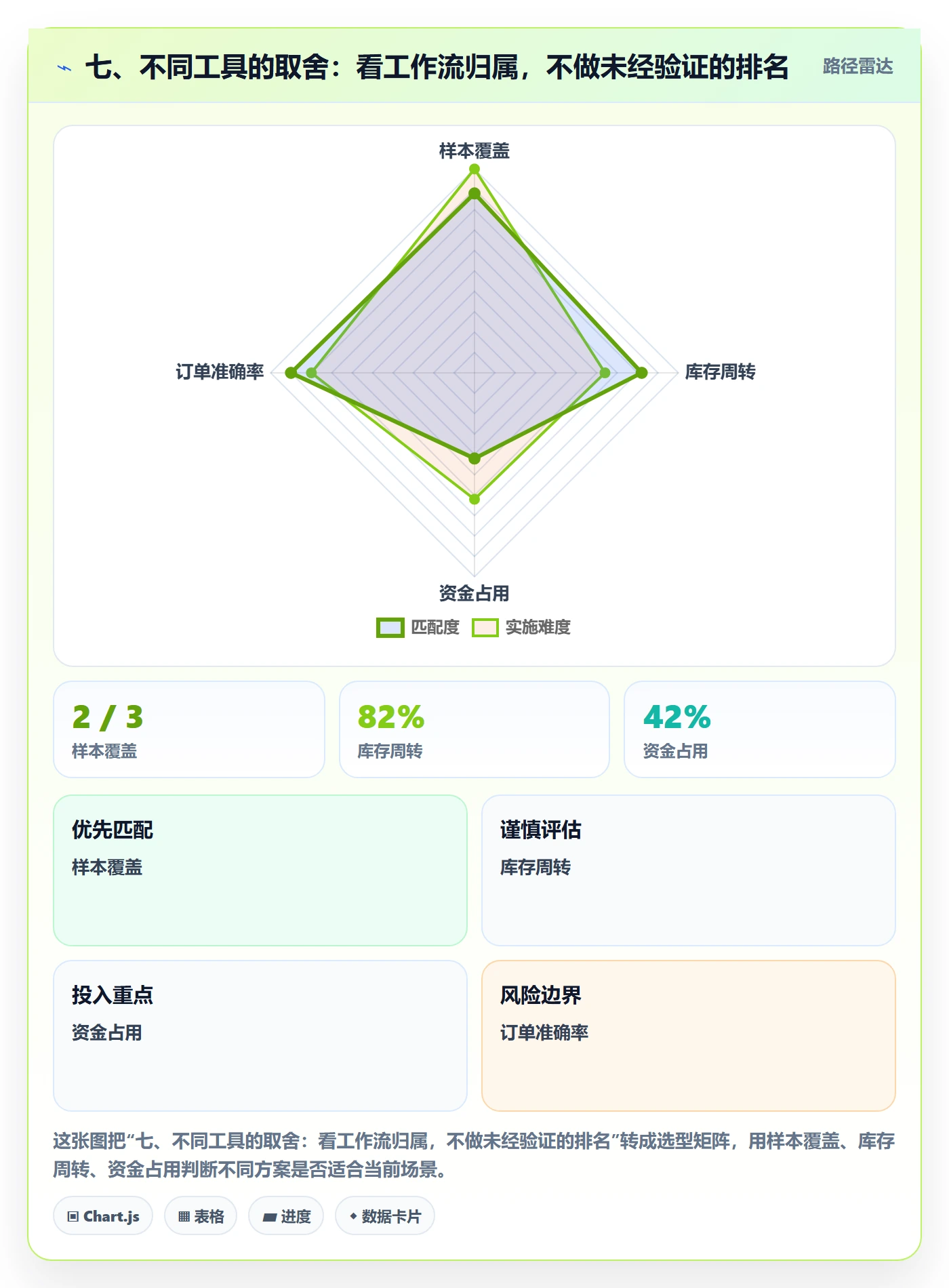 七、不同工具的取舍：看工作流归属，不做未经验证的排名