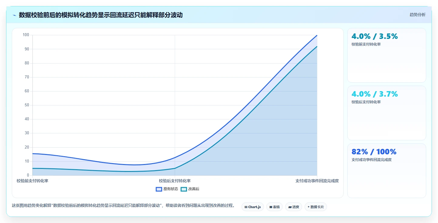 运营数据方案设计：异常诊断场景的流程设计怎么做
