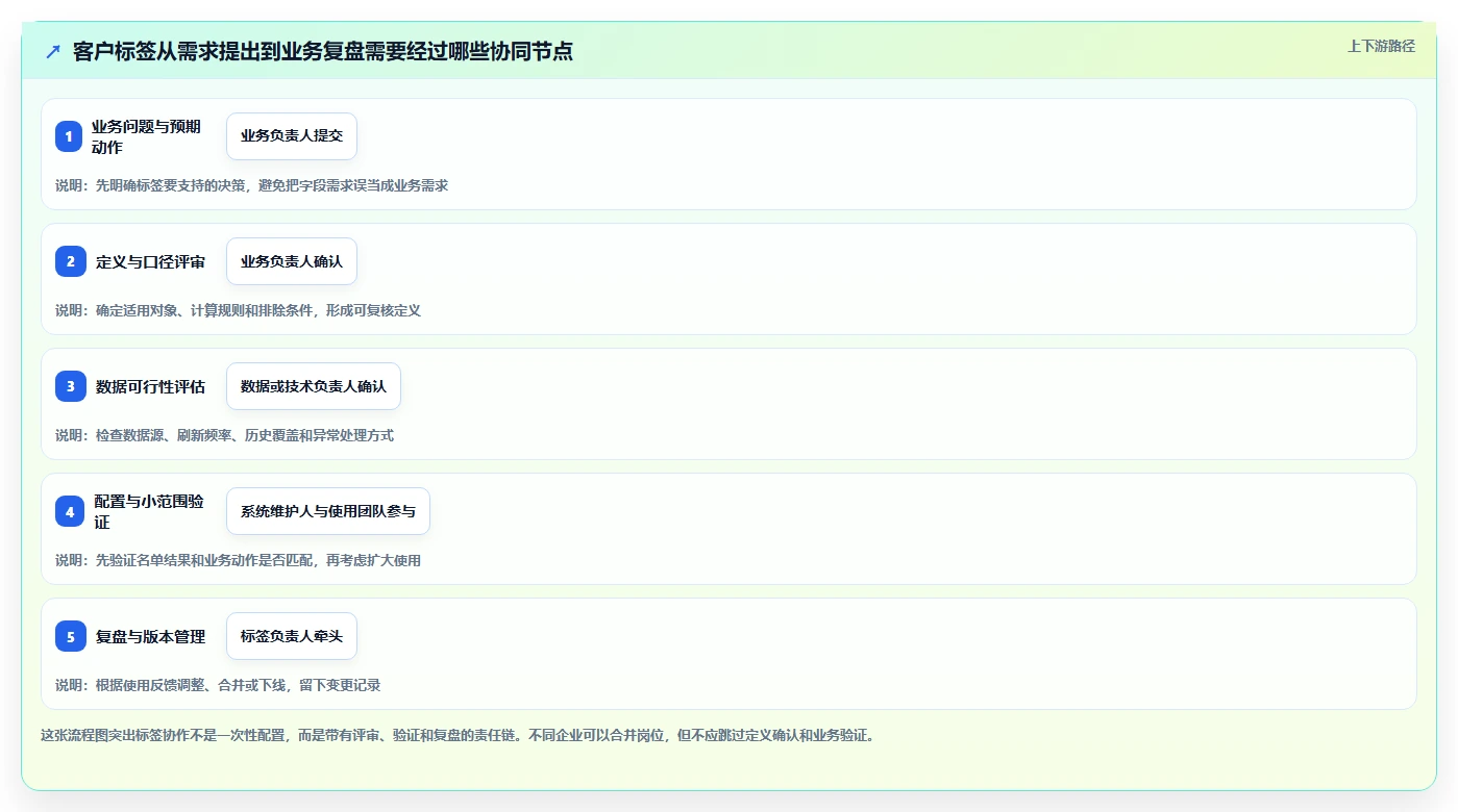 电商crm系统方案设计：客户标签场景的团队协同怎么做