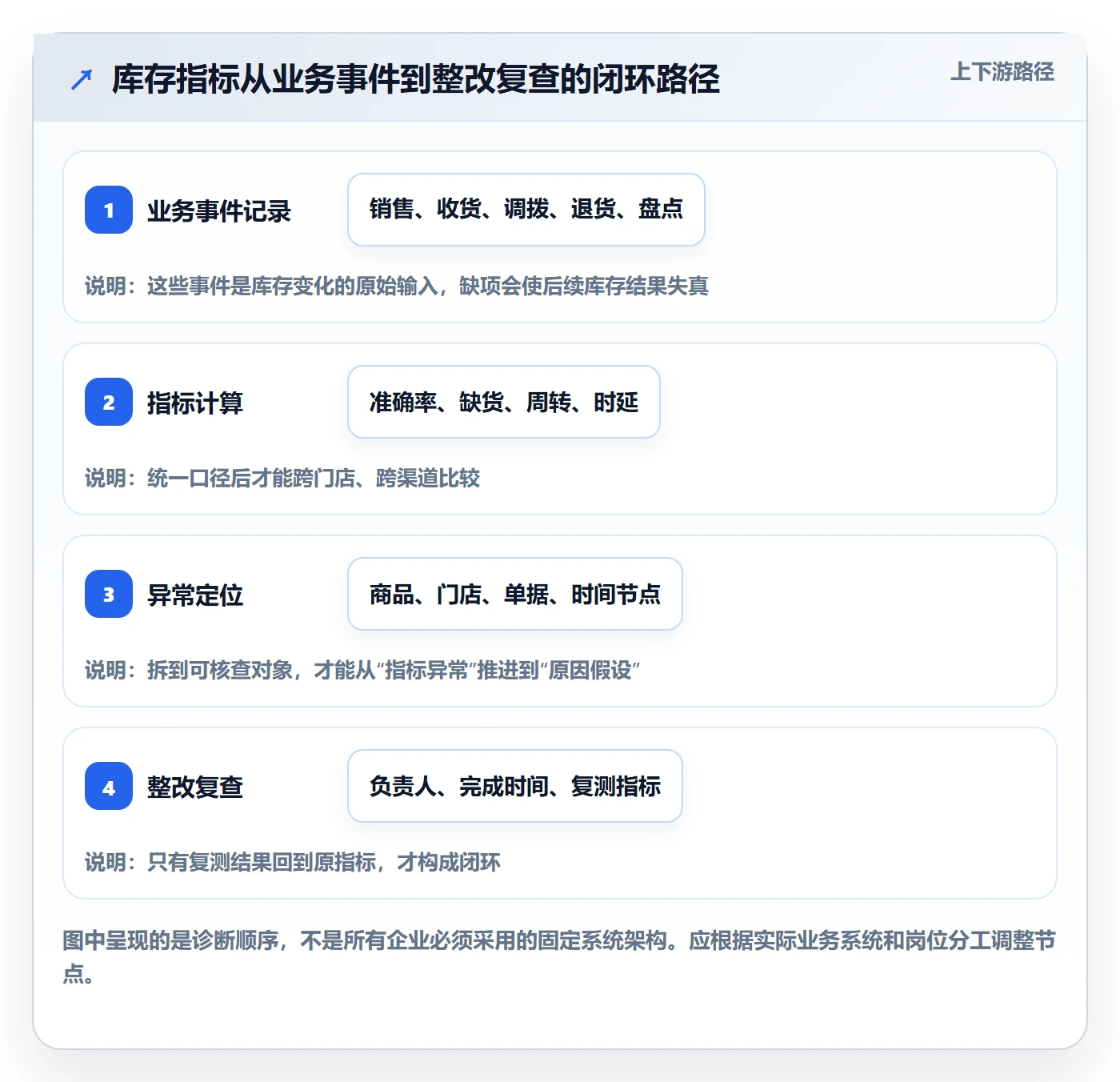 店铺运营管理检查方法：通过库存协同评估指标体系质量