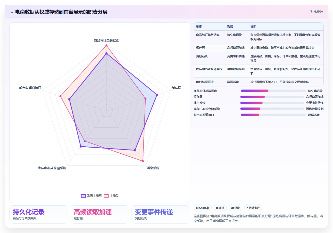 数据库存：电商企业怎么用：从性能优化到改善缓存同步