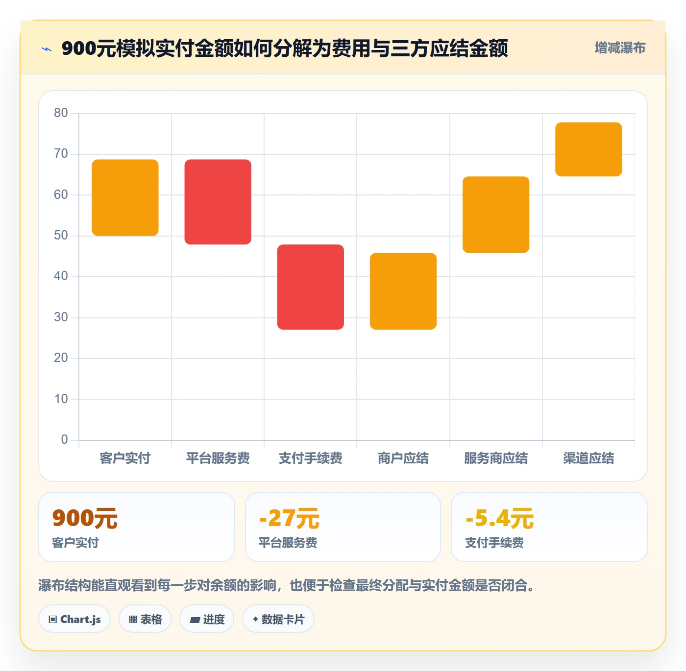 分账系统管理要点：多方结算的落地案例如何设计