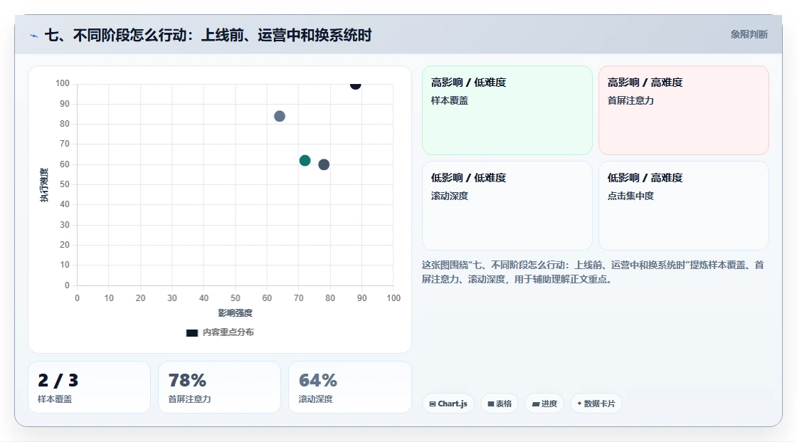 七、不同阶段怎么行动:上线前、运营中和换系统时