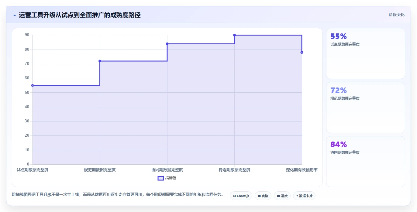 运营工具升级方案：用精细化运营改善客户管理
