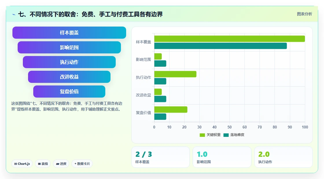 七、不同情况下的取舍：免费、手工与付费工具各有边界