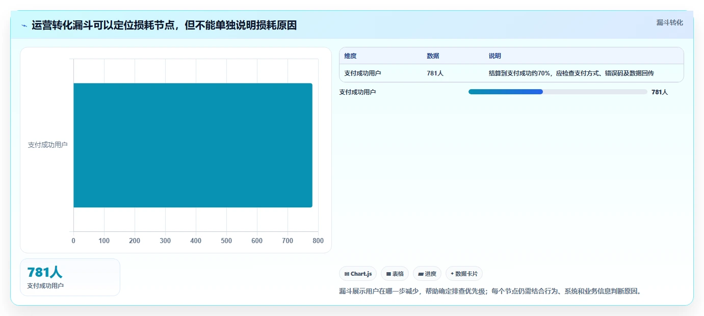 运营数据优化清单：趋势分析与选型方法的关键动作