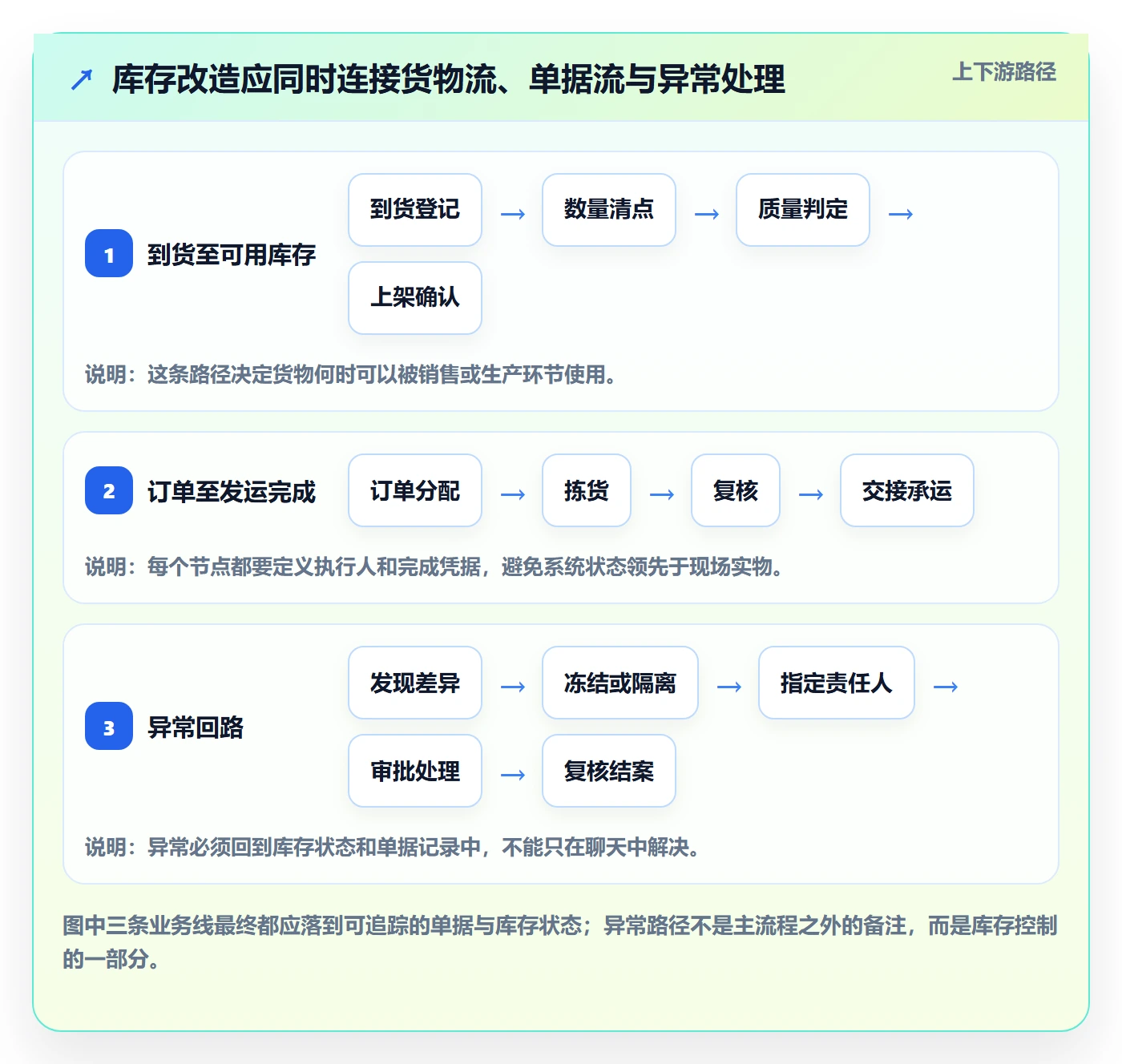 库存管理系统改造重点：从出入库流程推进新手避坑