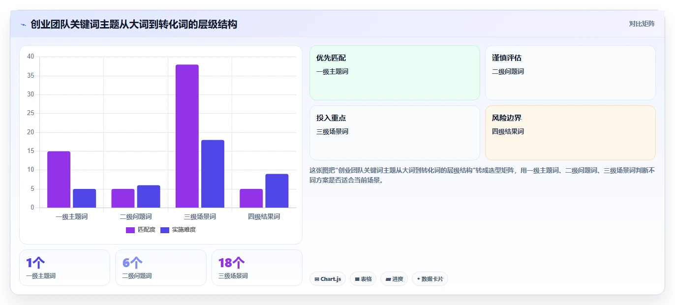 小红书数据分析：创业团队复盘框架：内容选题如何定位关键词排名低