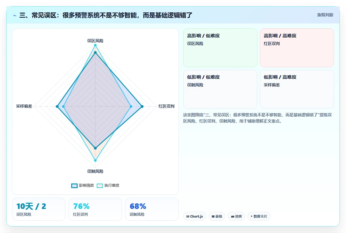 三、常见误区：很多预警系统不是不够智能，而是基础逻辑错了
