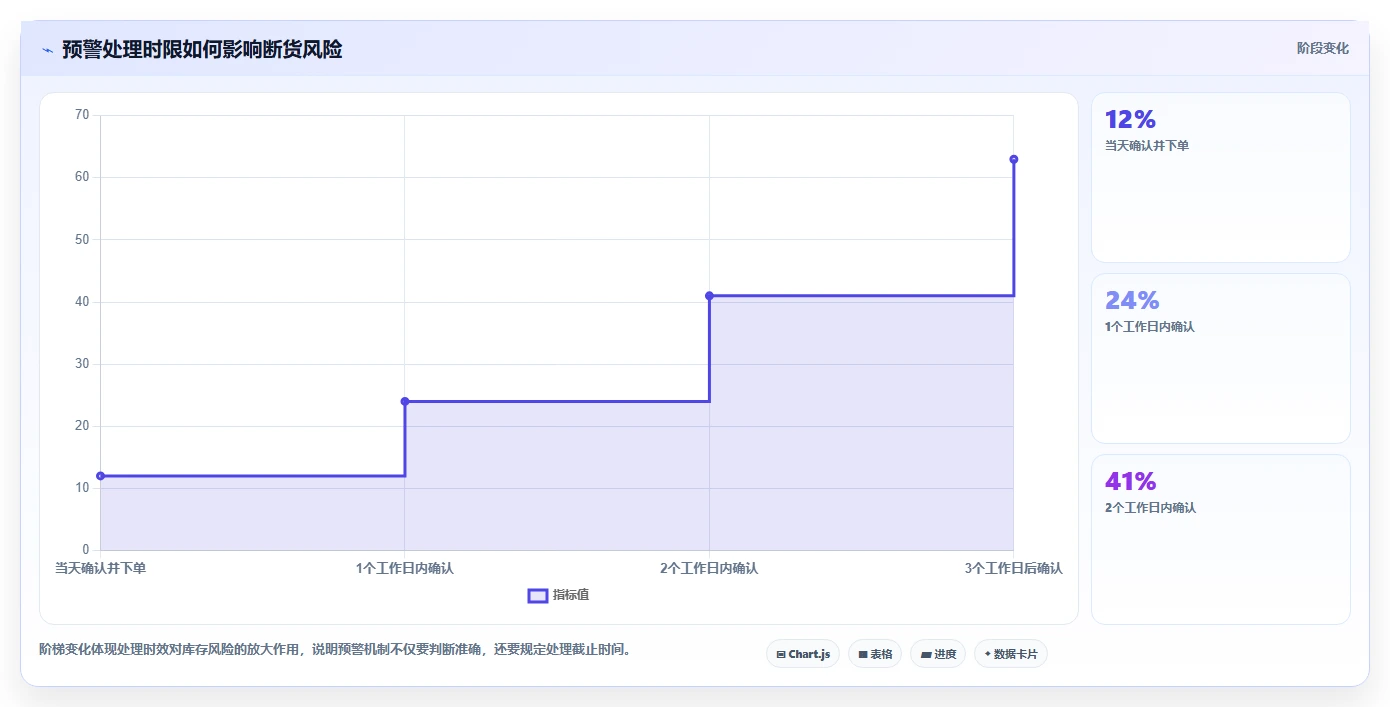 电商库存从0到1：缺货预警的选型方法与操作要点