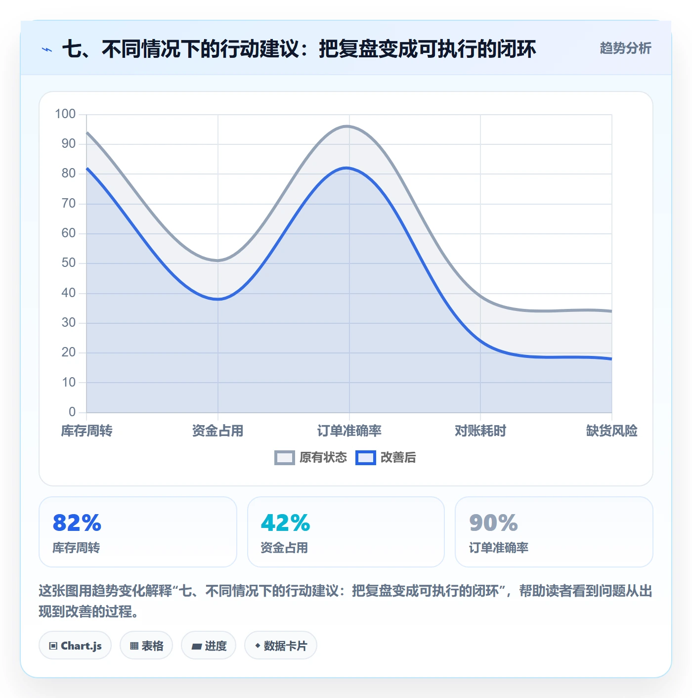 七、不同情况下的行动建议：把复盘变成可执行的闭环
