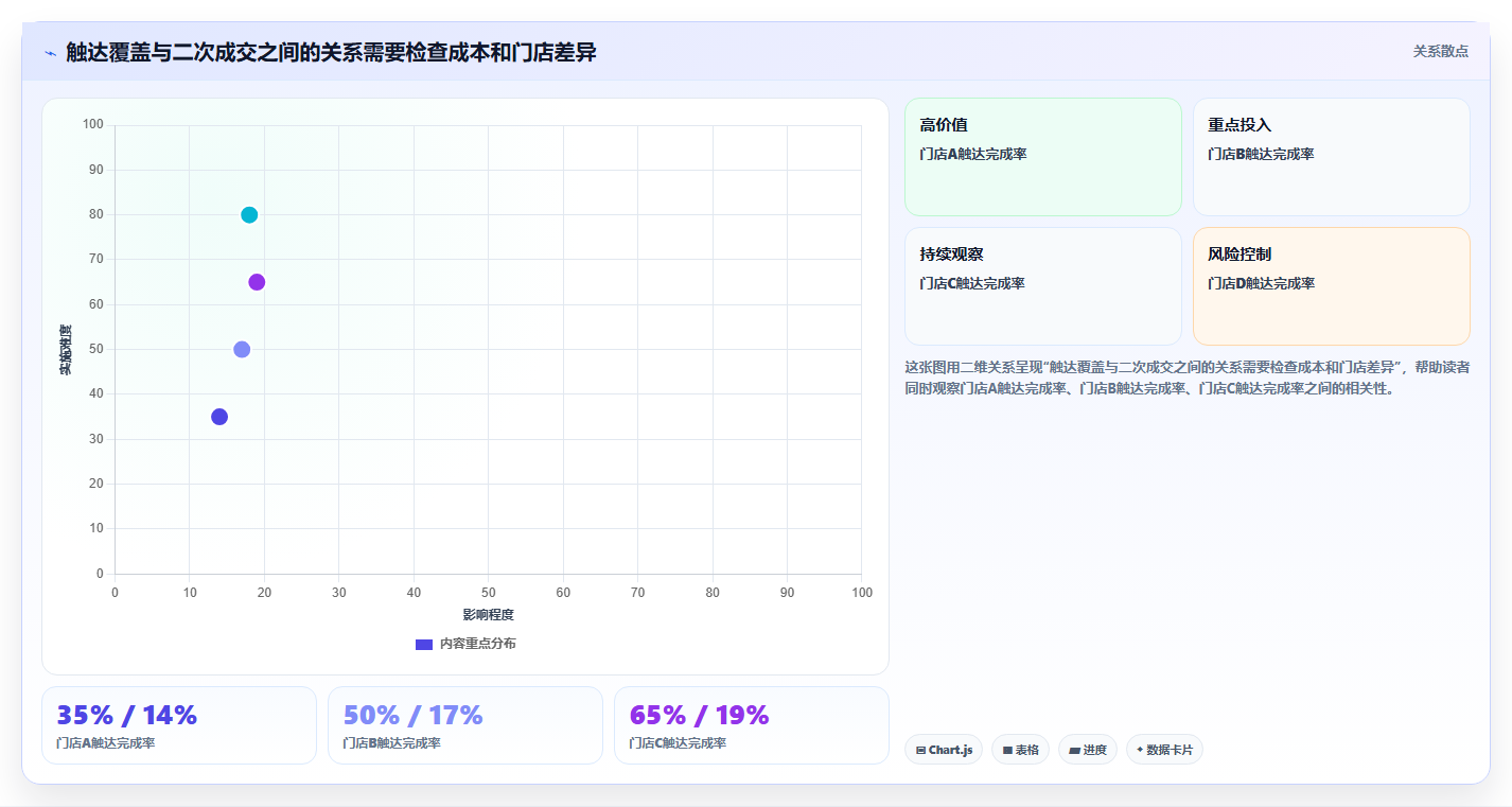 运营数据数据方法：用用户分层支撑多店经营判断