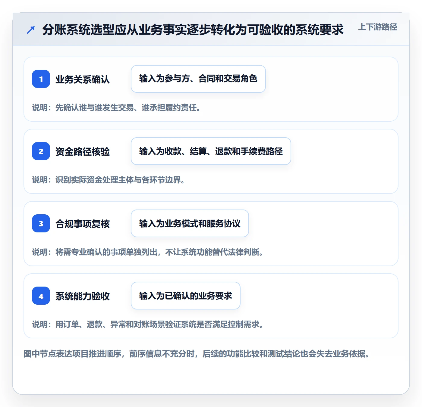 分账系统实施路径：合规要求如何完成选型方法