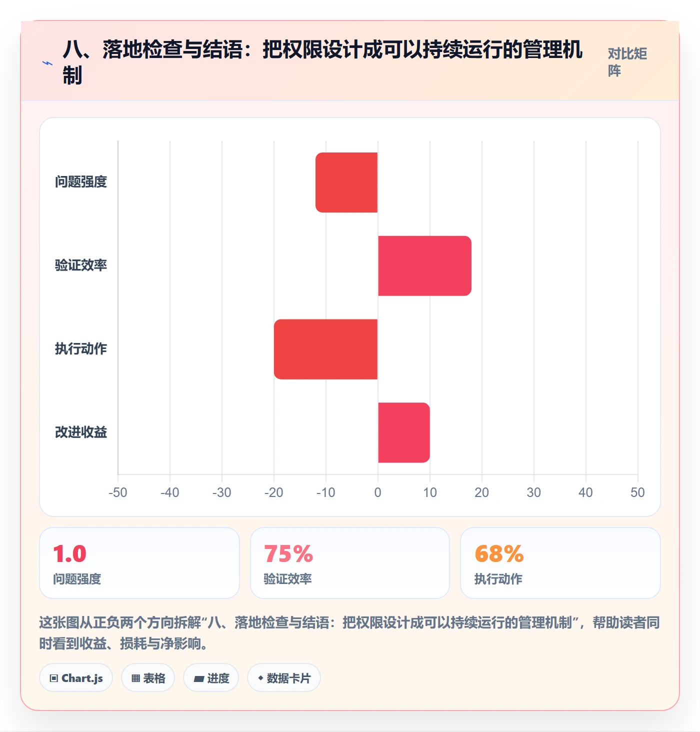八、落地检查与结语：把权限设计成可以持续运行的管理机制