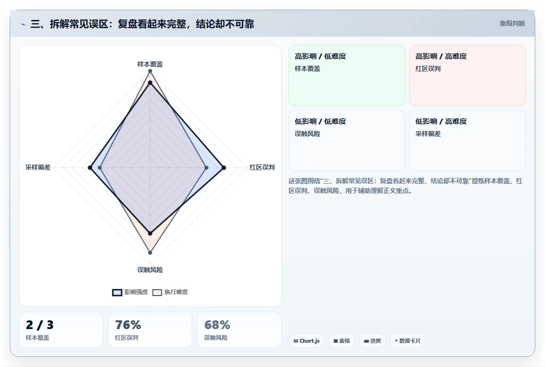三、拆解常见误区：复盘看起来完整，结论却不可靠