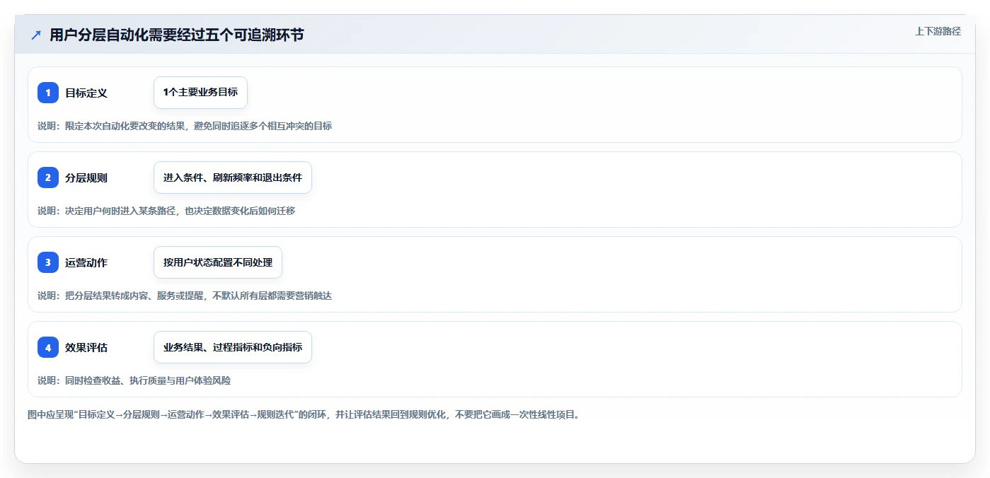 运营数据自动化方案全解析：重点看懂用户分层